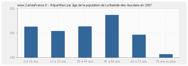 Répartition par âge de la population de La Bastide-des-Jourdans en 2007